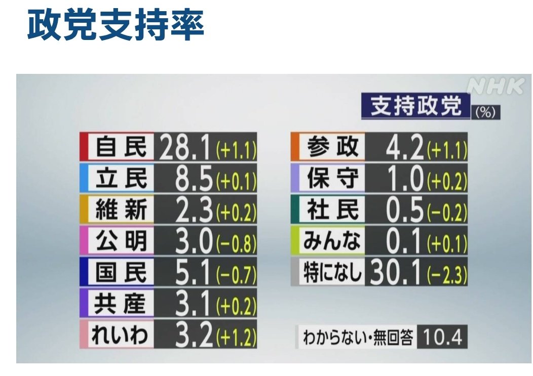 最新　政党支持率　自民28.1%　立憲8.5%　国民5.1%　参政4.2%　れいわ3.2%　共産3.1%　公明3.0% NHK